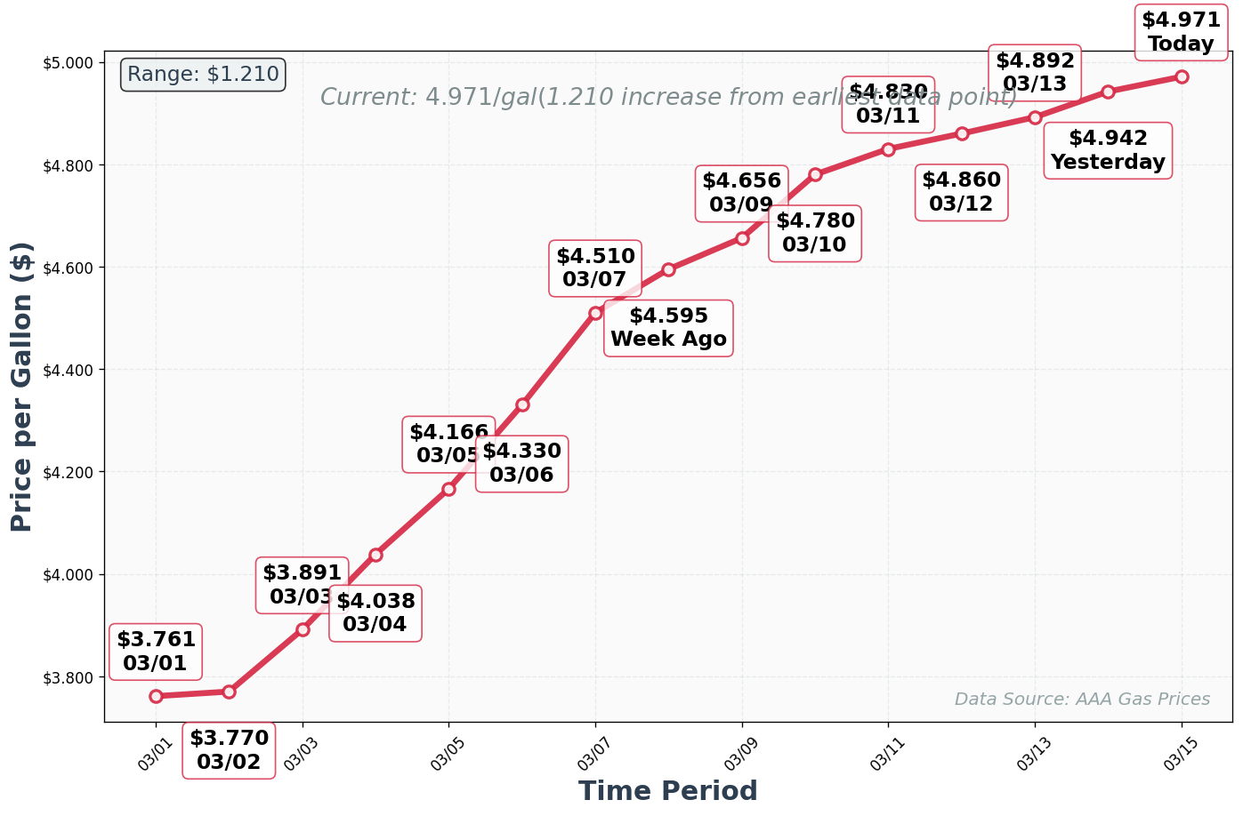 Diesel Price Trend Chart