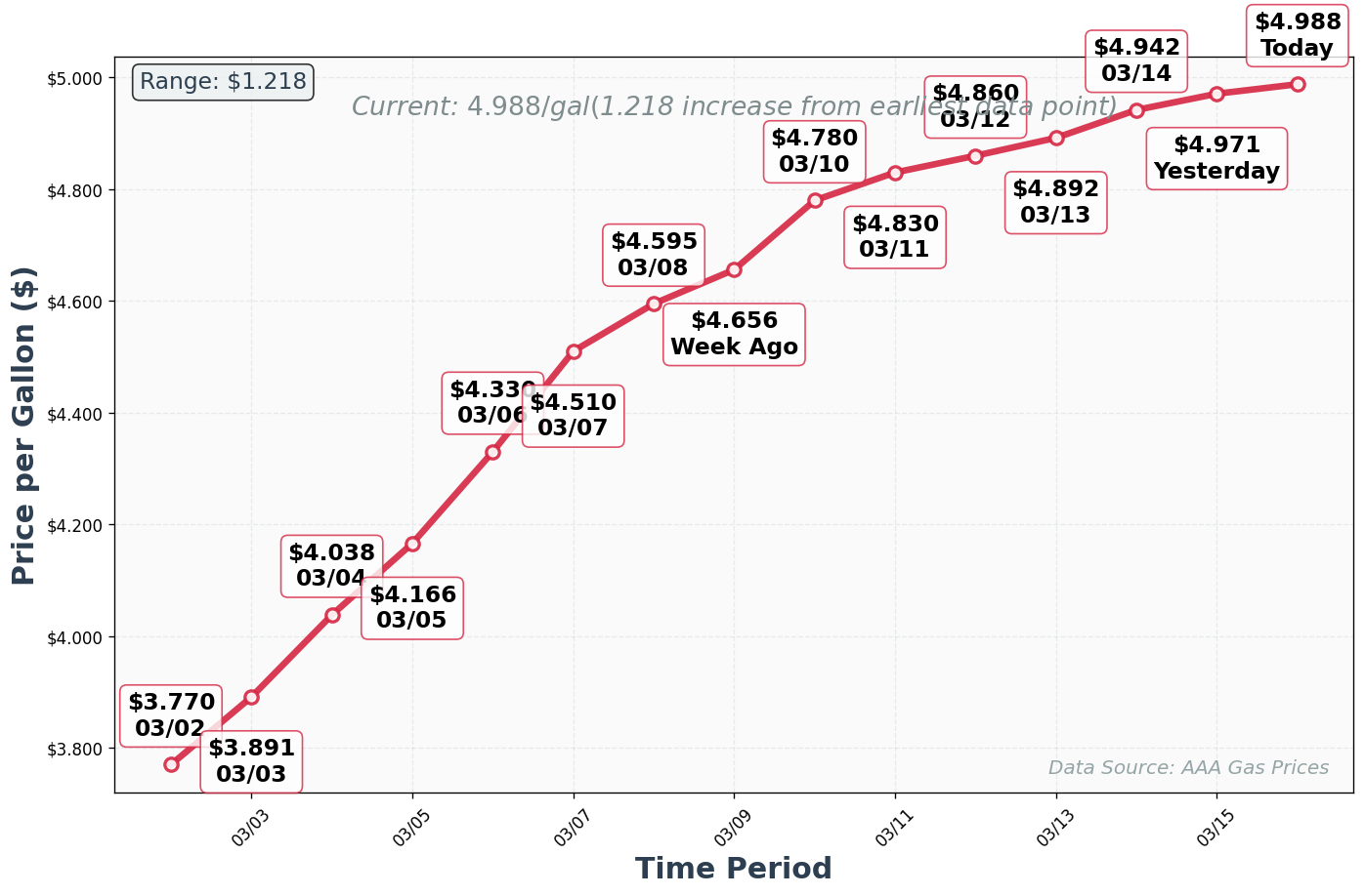 Diesel Price Trend Chart