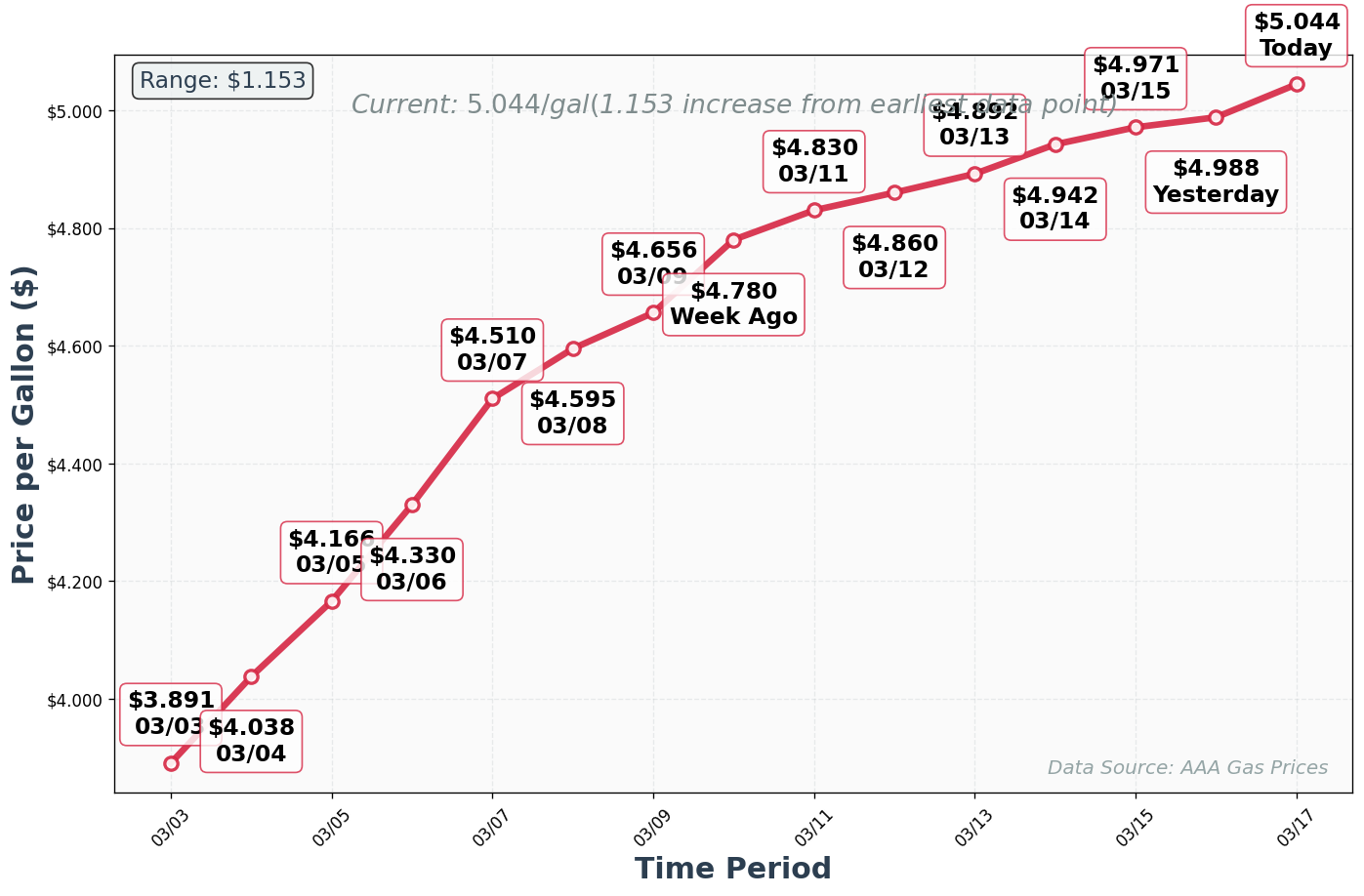 Diesel Price Trend Chart