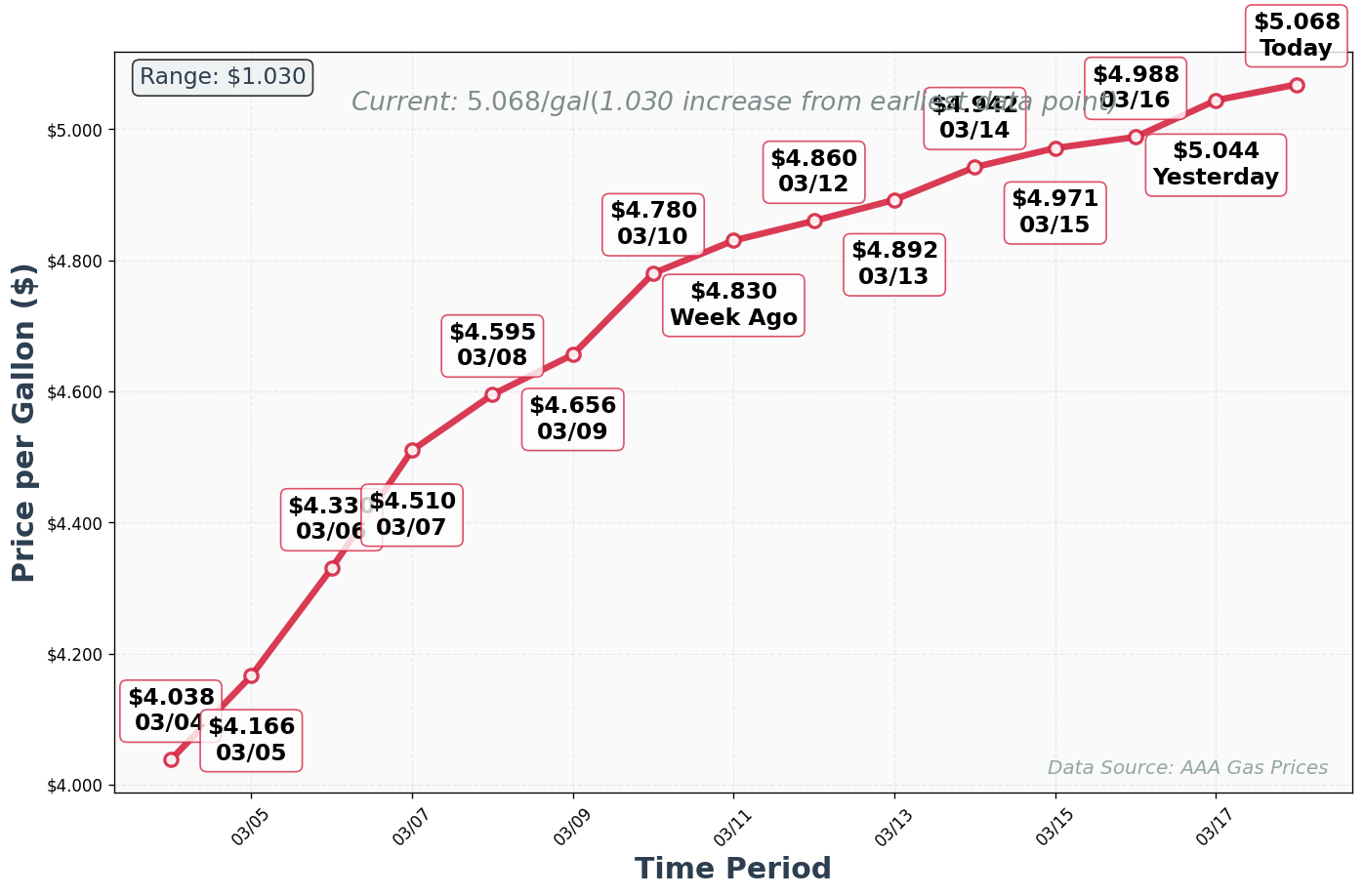 Diesel Price Trend Chart