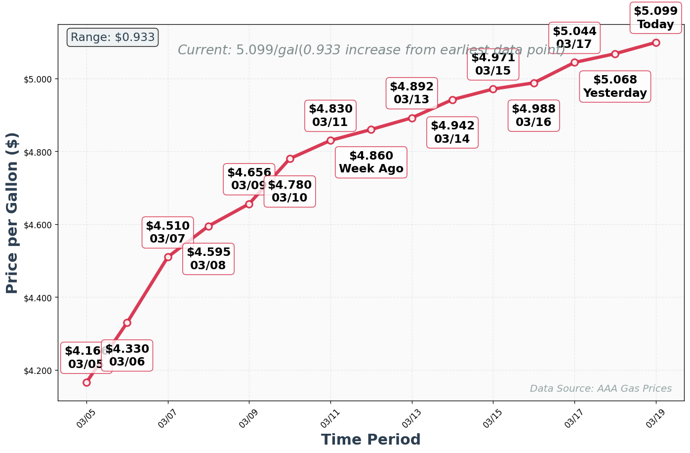 Diesel Price Trend Chart