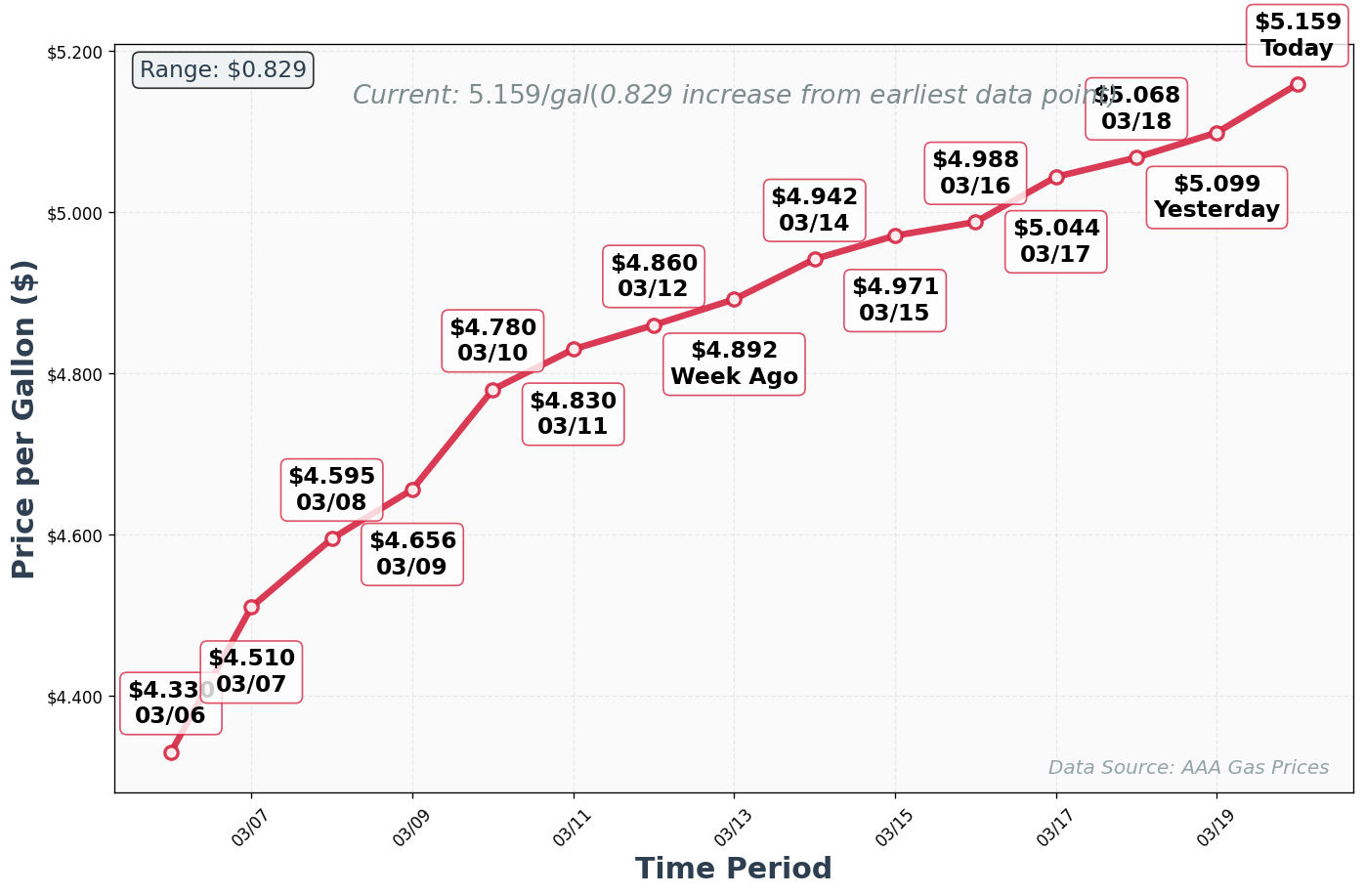 Diesel Price Trend Chart