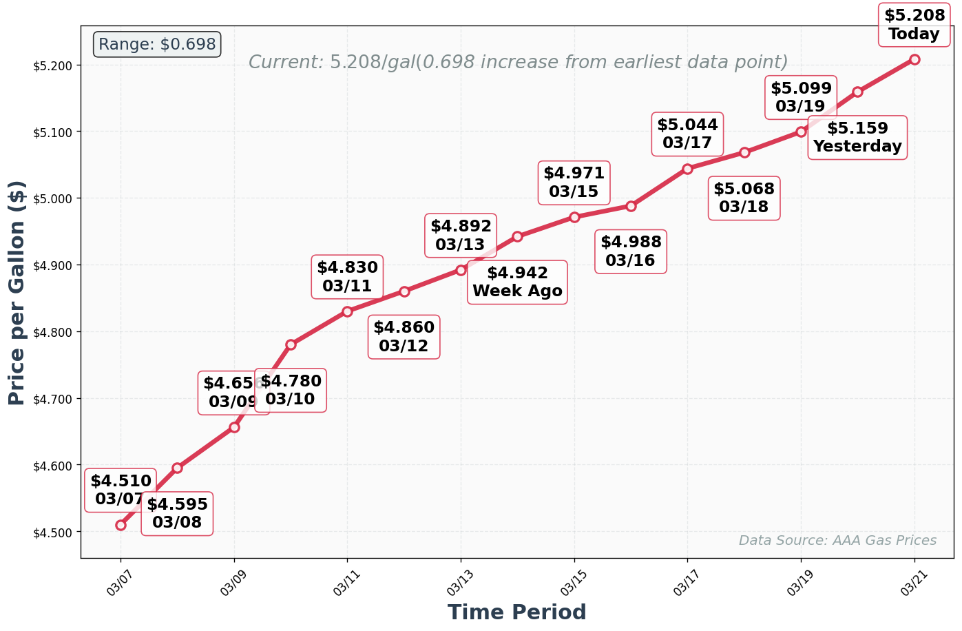 Diesel Price Trend Chart
