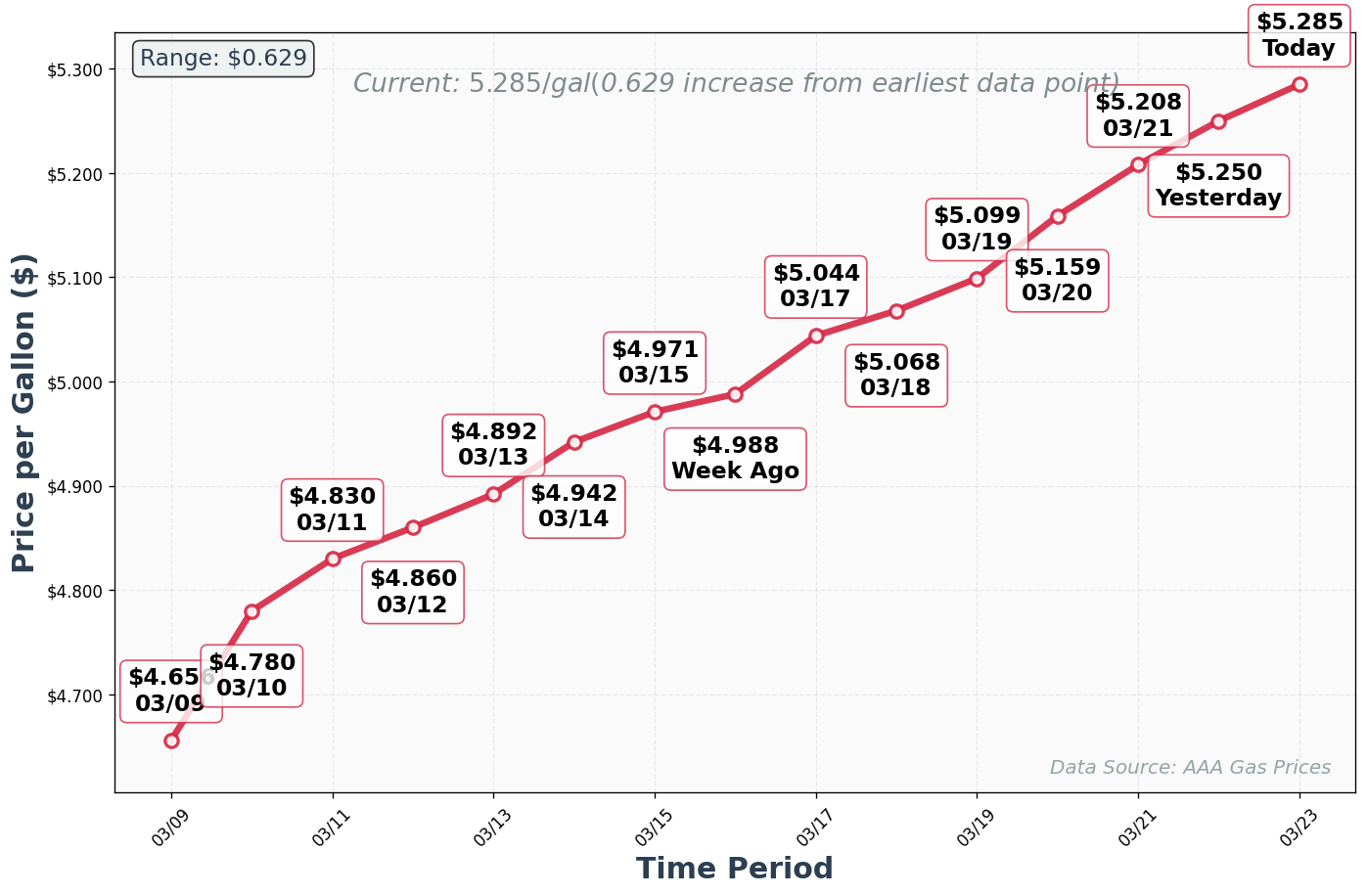 Diesel Price Trend Chart
