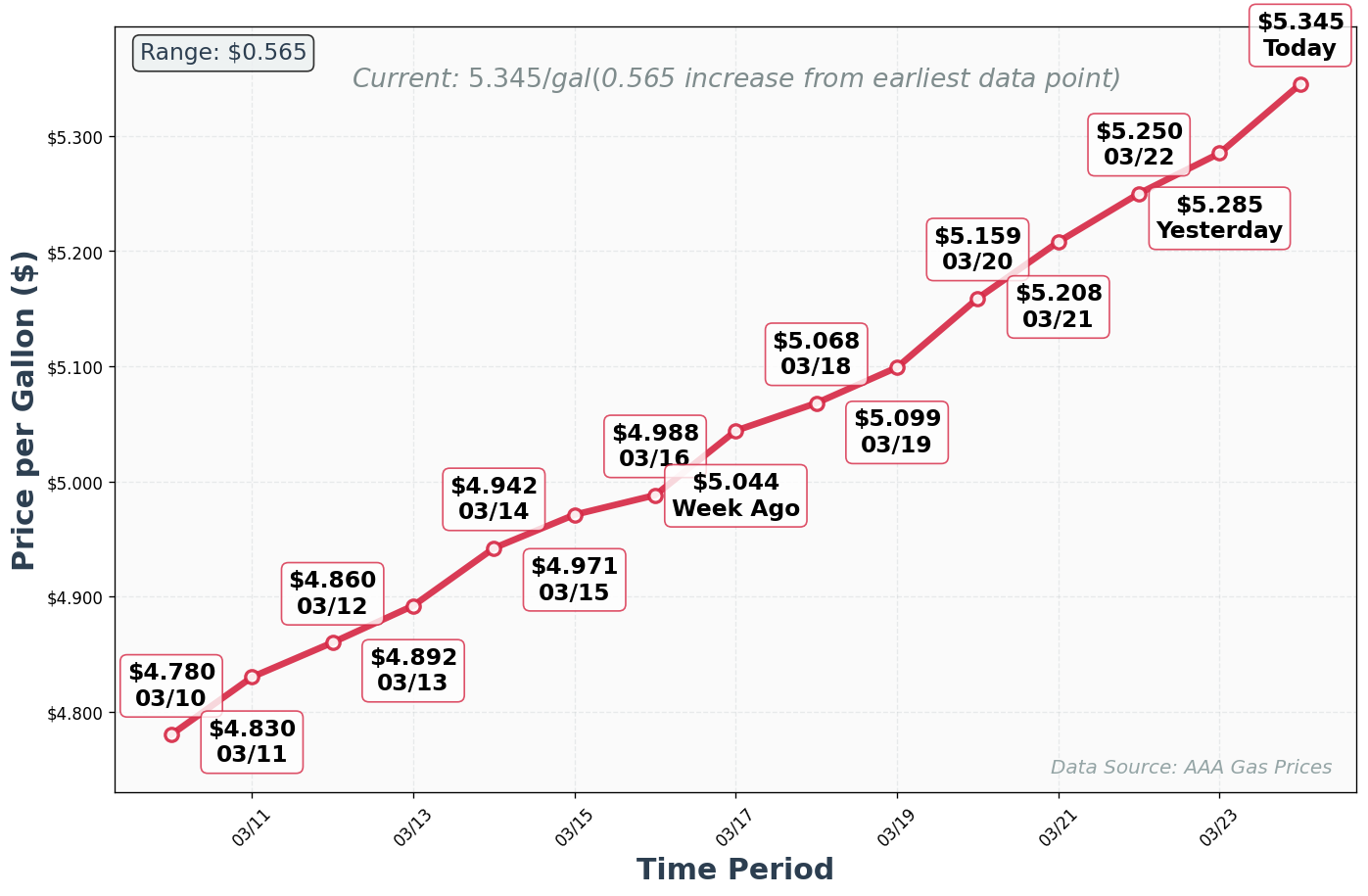 Diesel Price Trend Chart