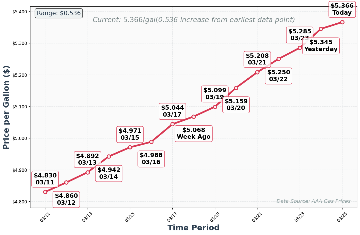Diesel Price Trend Chart