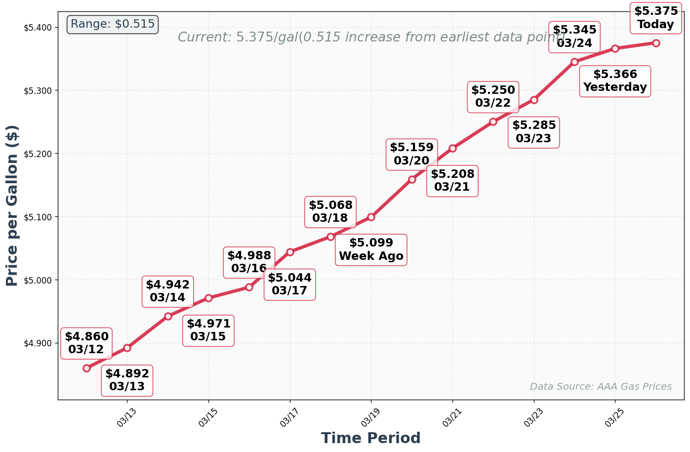 Diesel Price Trend Chart