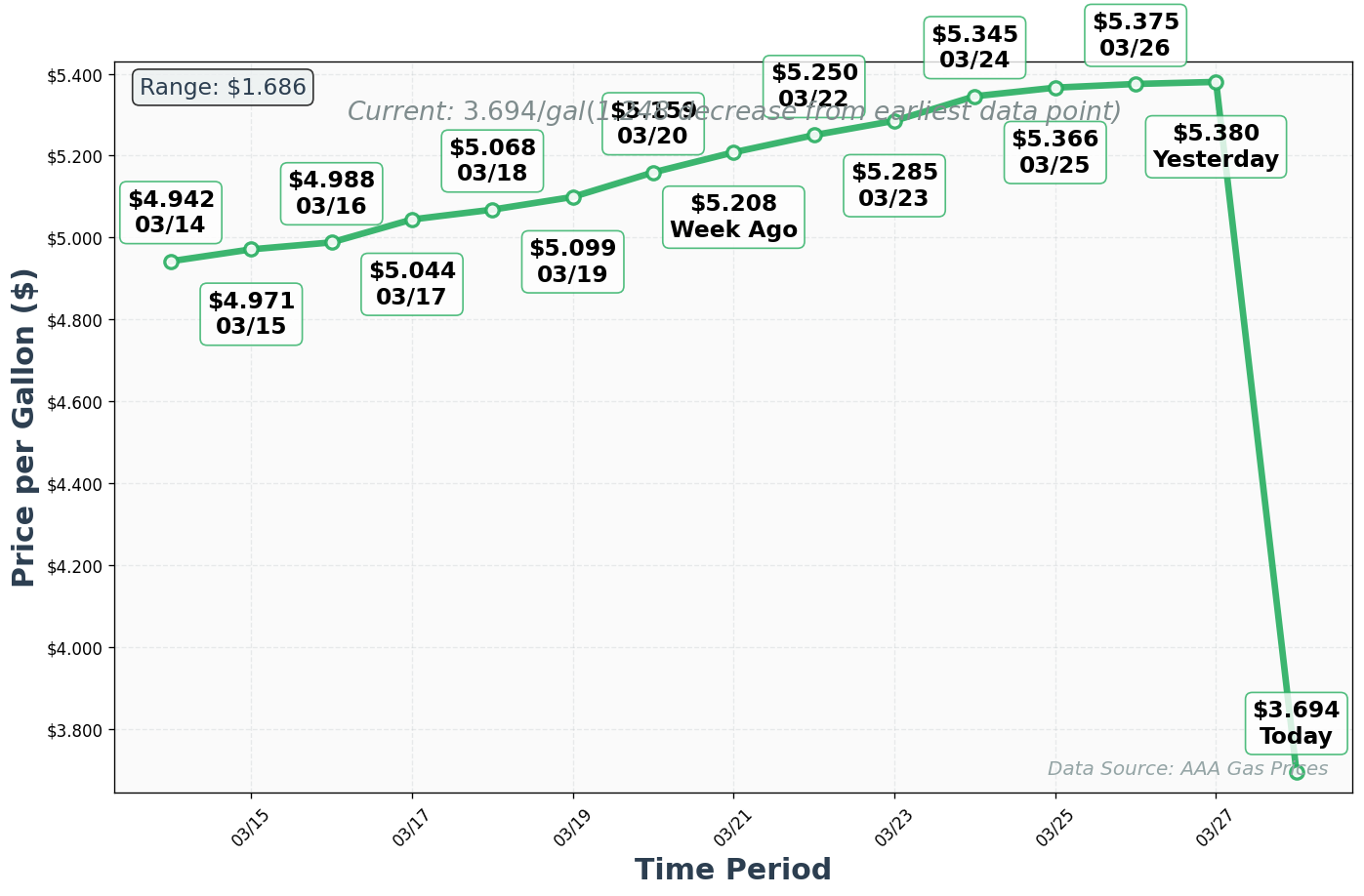 Diesel Price Trend Chart