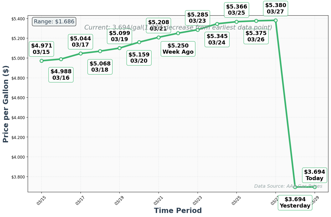 Diesel Price Trend Chart