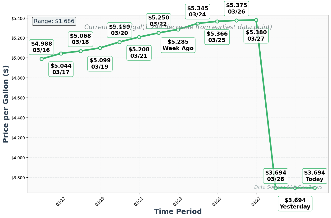 Diesel Price Trend Chart