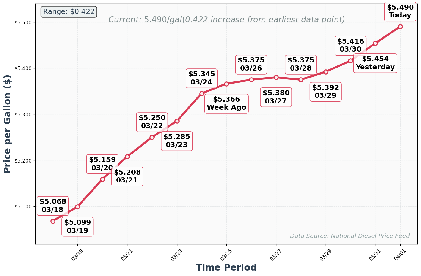 Diesel Price Trend Chart