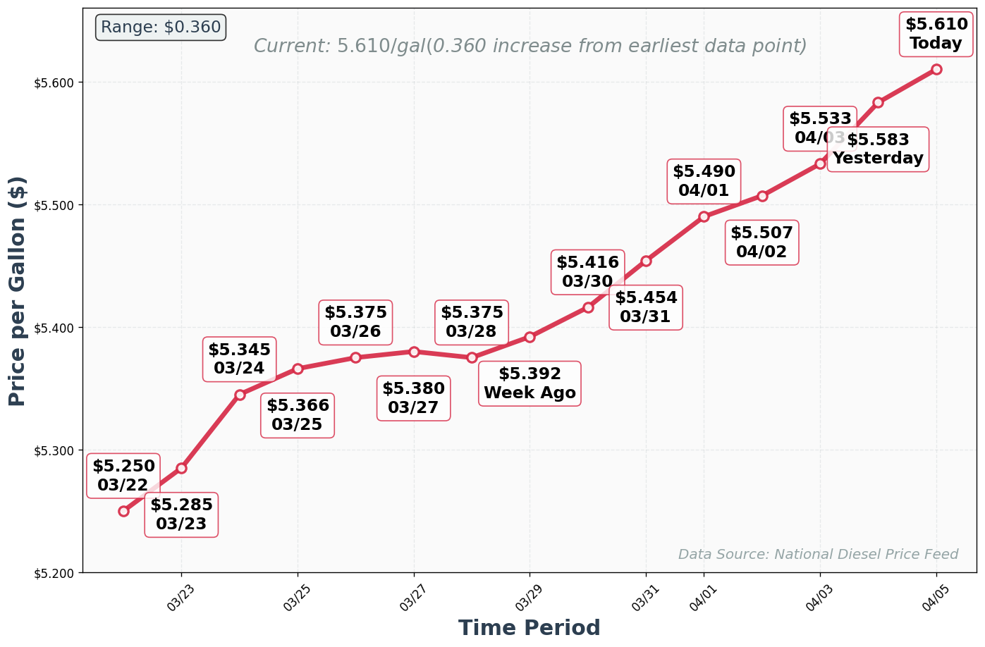 Diesel Price Trend Chart