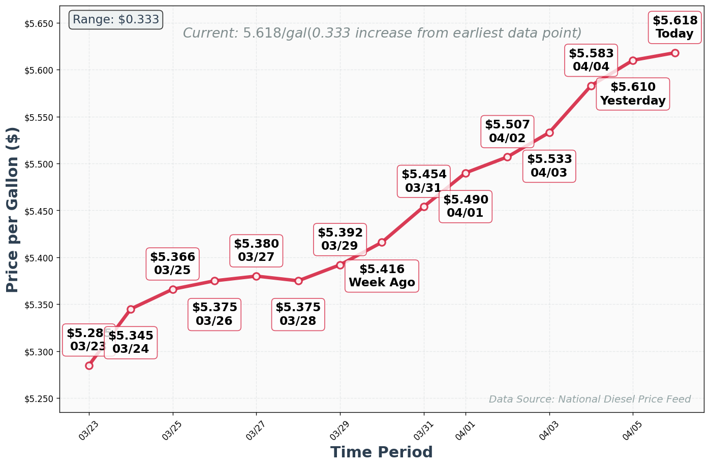 Diesel Price Trend Chart