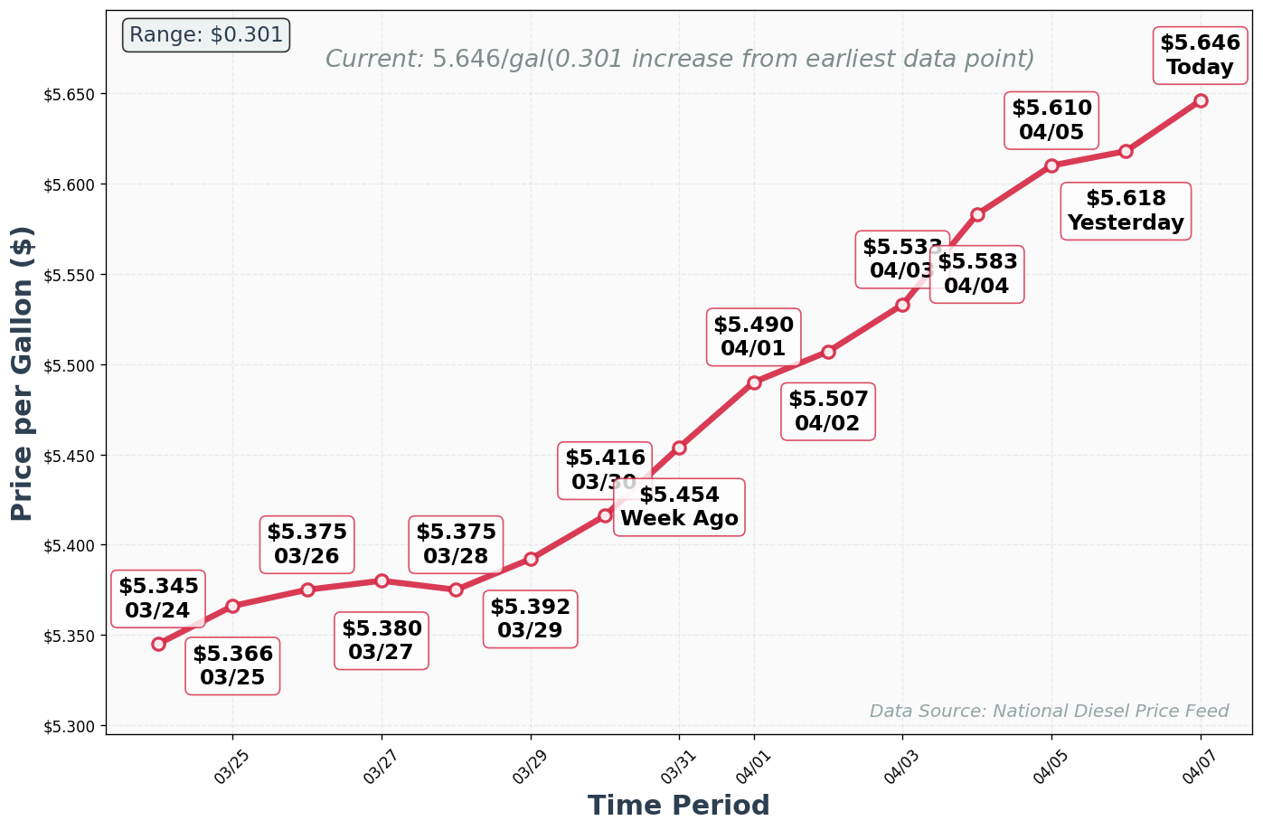 Diesel Price Trend Chart