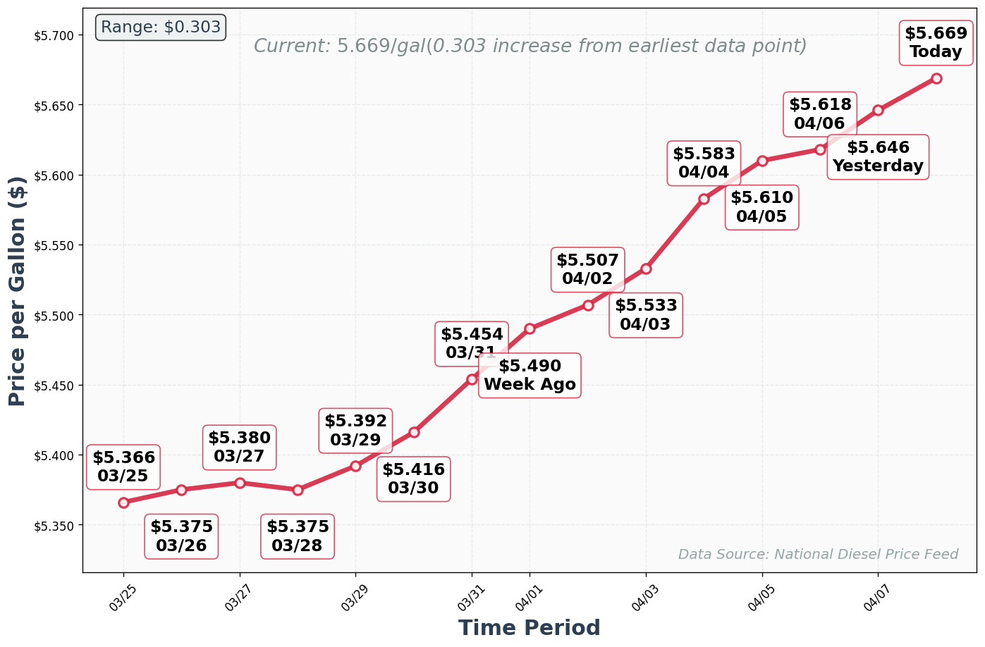 Diesel Price Trend Chart