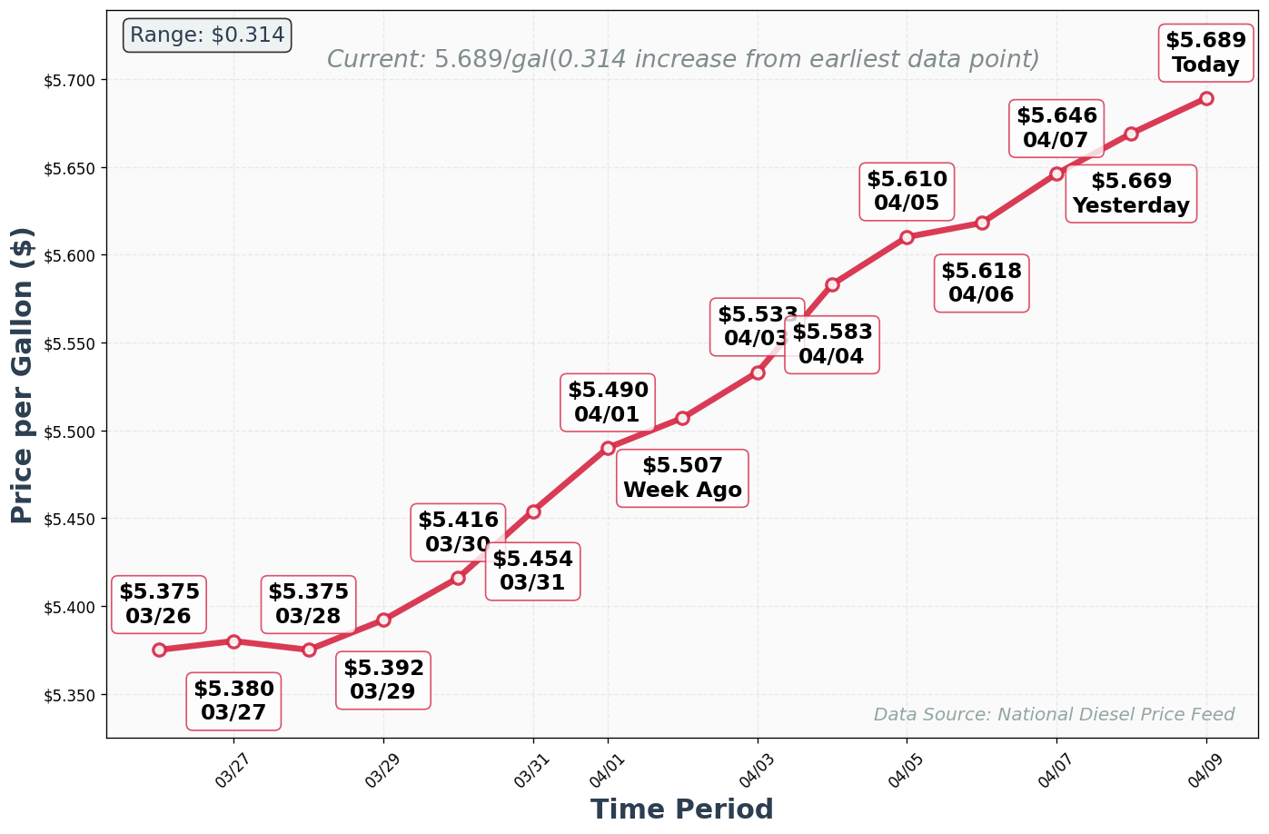 Diesel Price Trend Chart