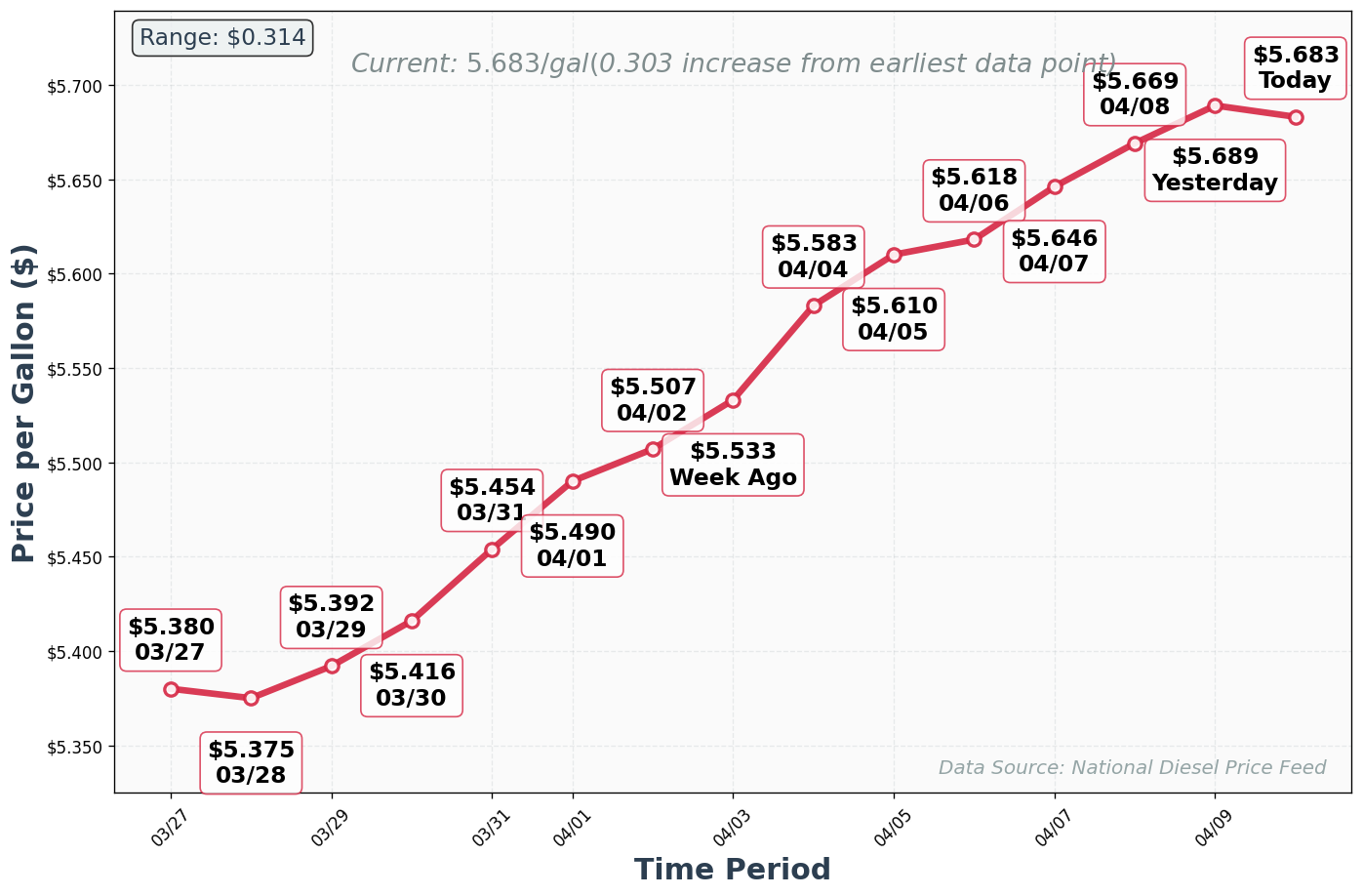Diesel Price Trend Chart