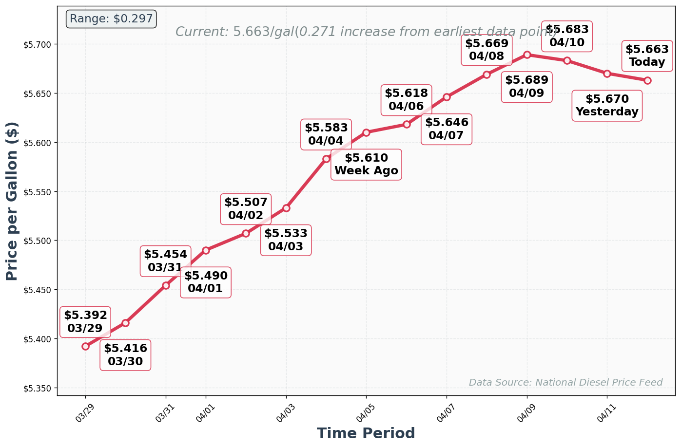 Diesel Price Trend Chart