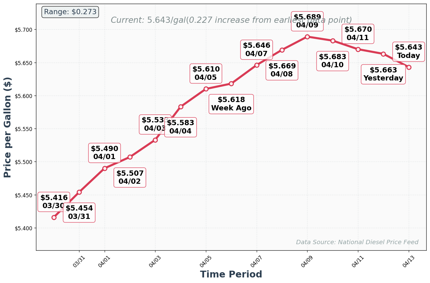 Diesel Price Trend Chart