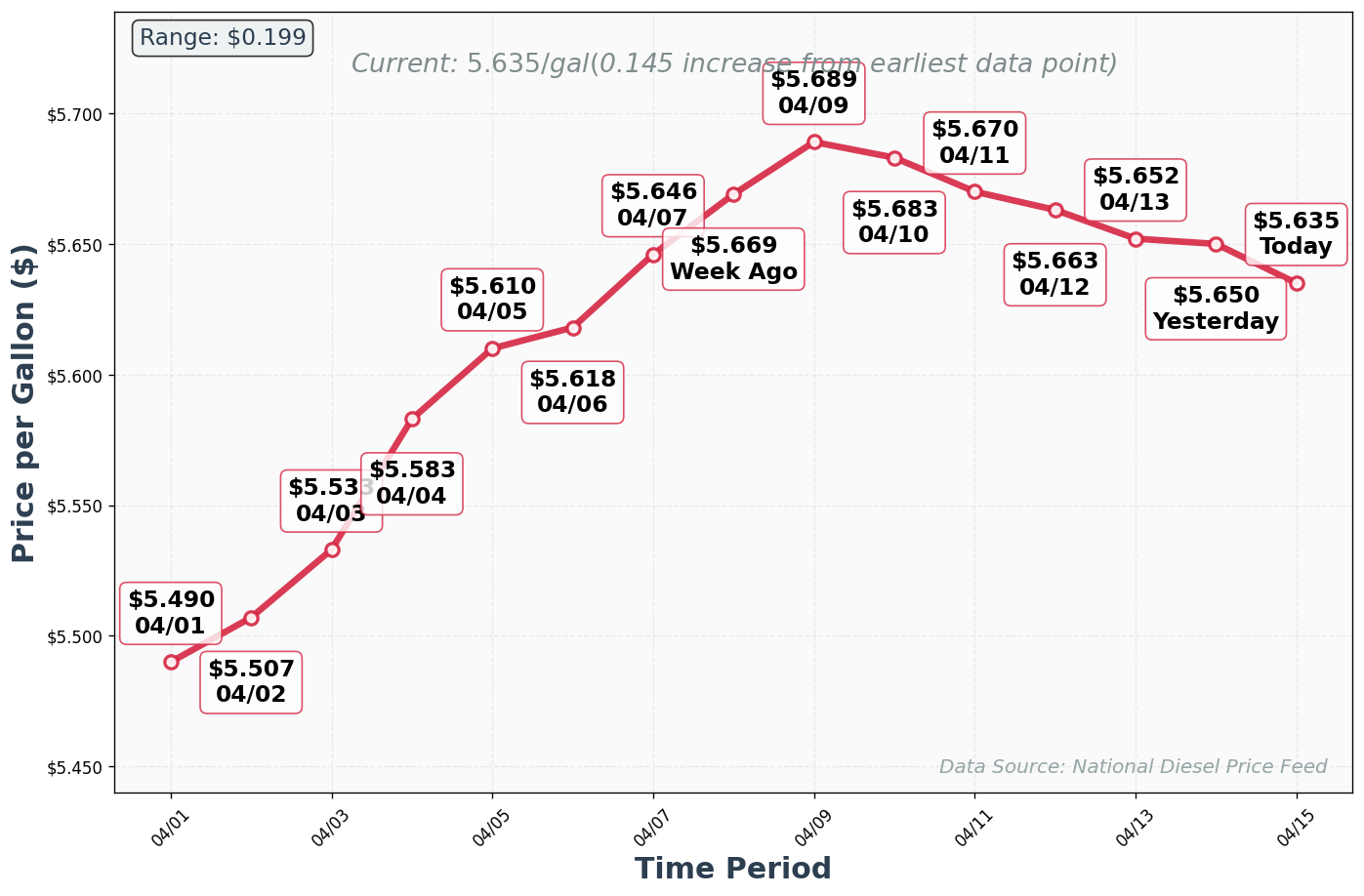 Diesel Price Trend Chart
