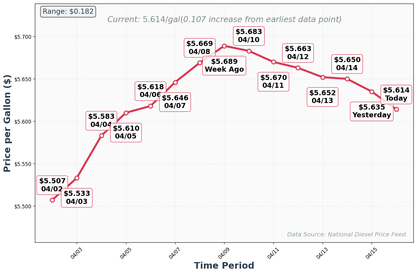 Diesel Price Trend Chart