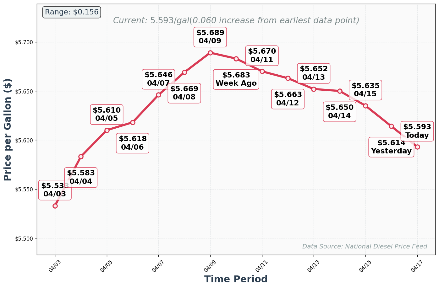 Diesel Price Trend Chart