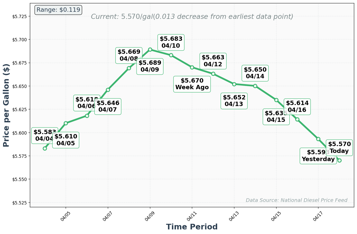 Diesel Price Trend Chart