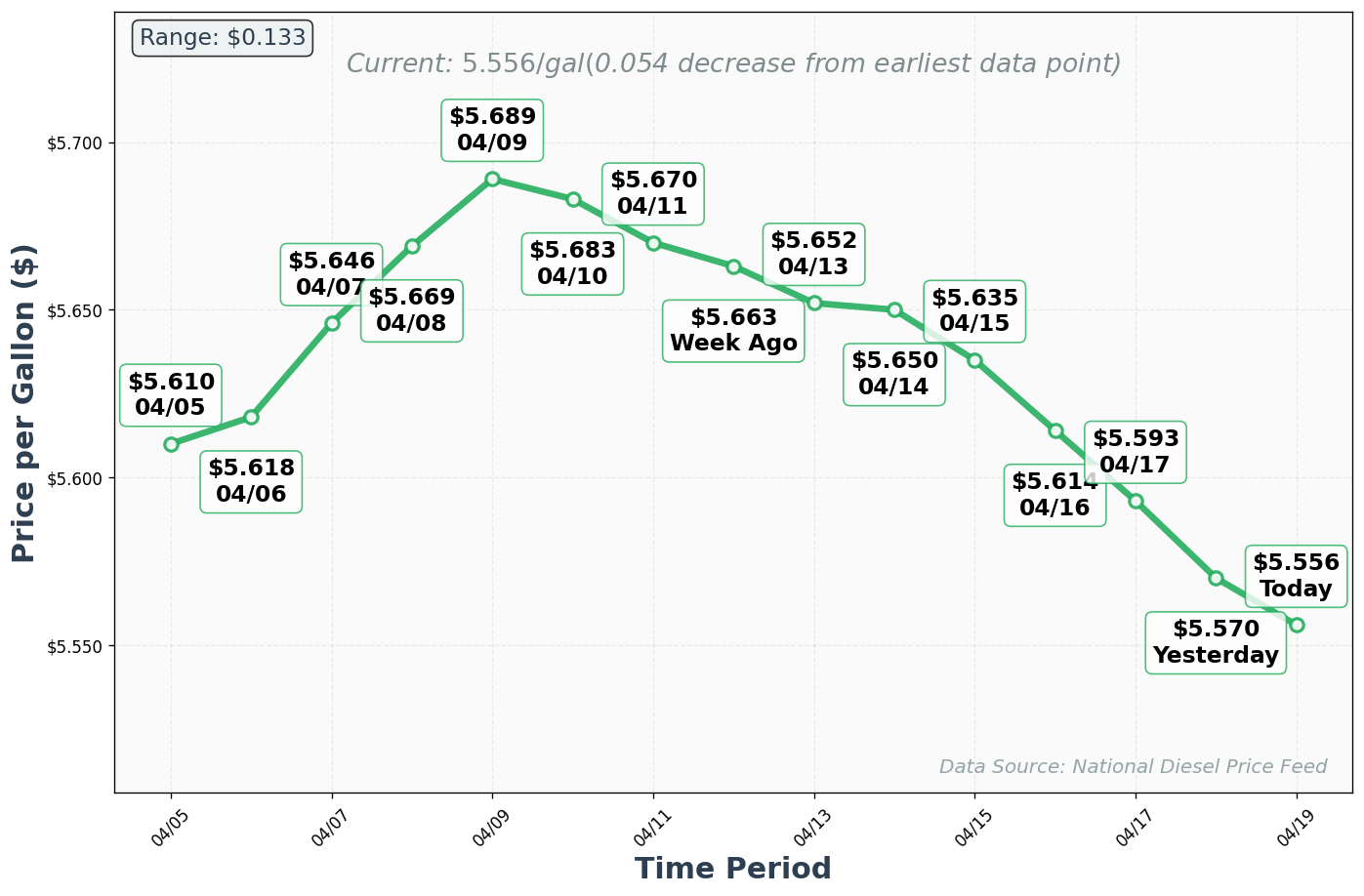 Diesel Price Trend Chart