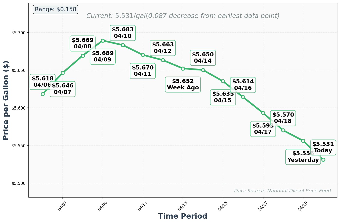 Diesel Price Trend Chart