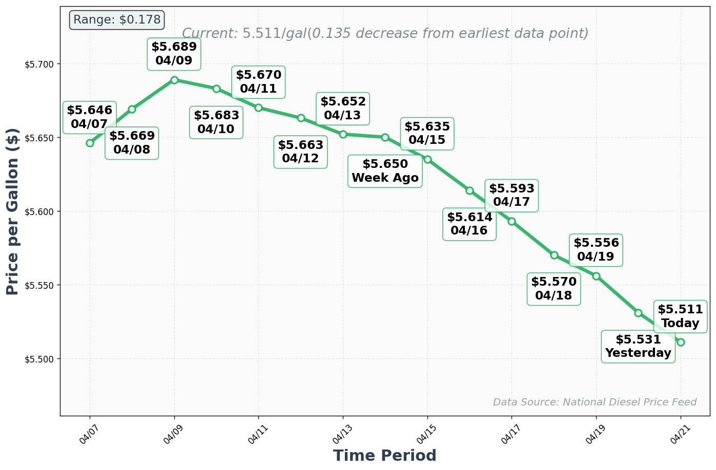 Diesel Price Trend Chart