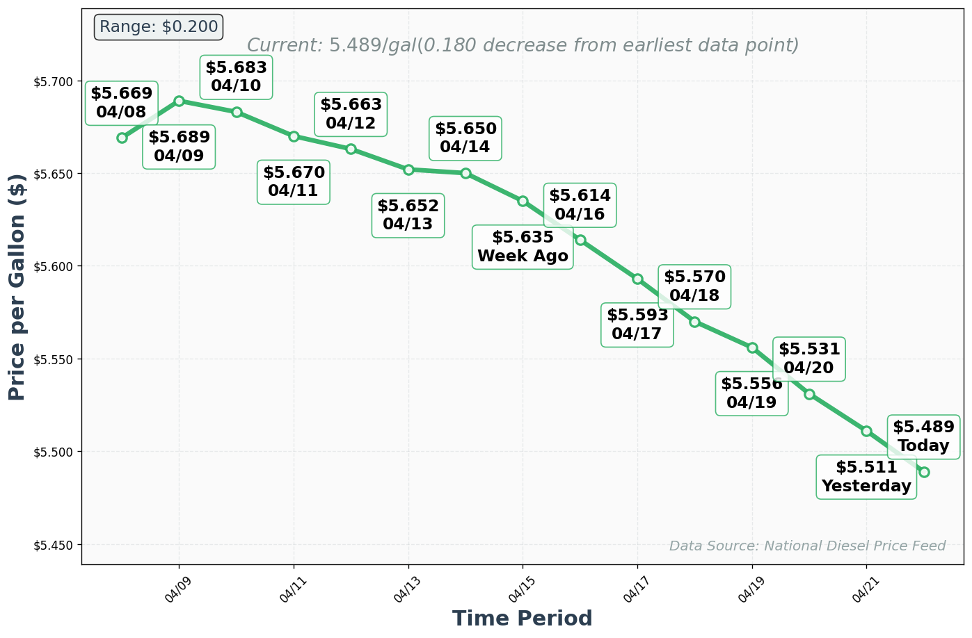 Diesel Price Trend Chart