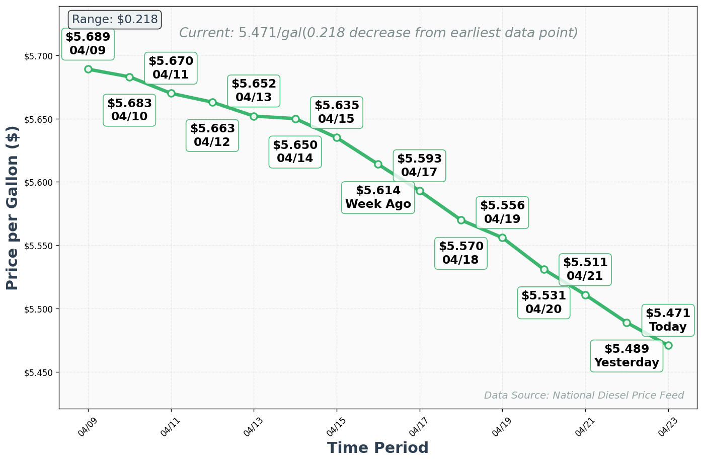 Diesel Price Trend Chart