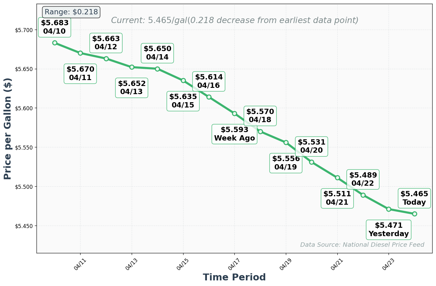 Diesel Price Trend Chart