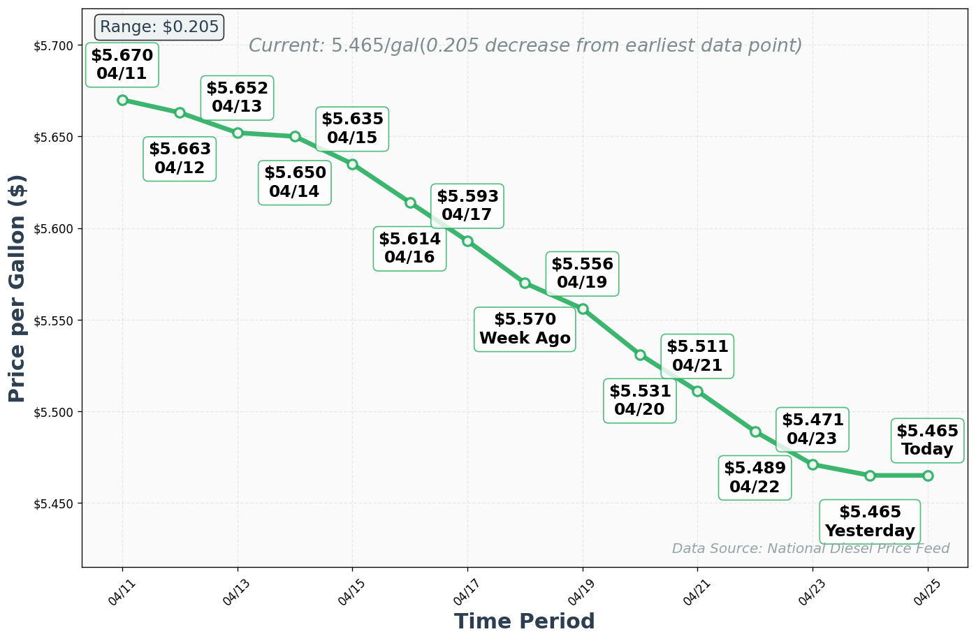 Diesel Price Trend Chart
