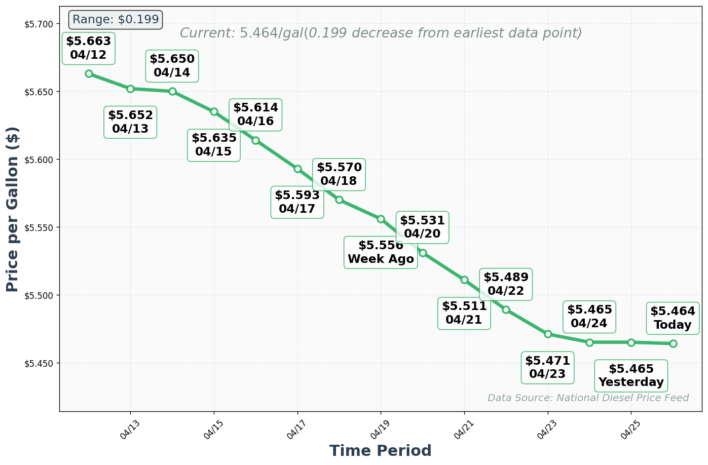 Diesel Price Trend Chart