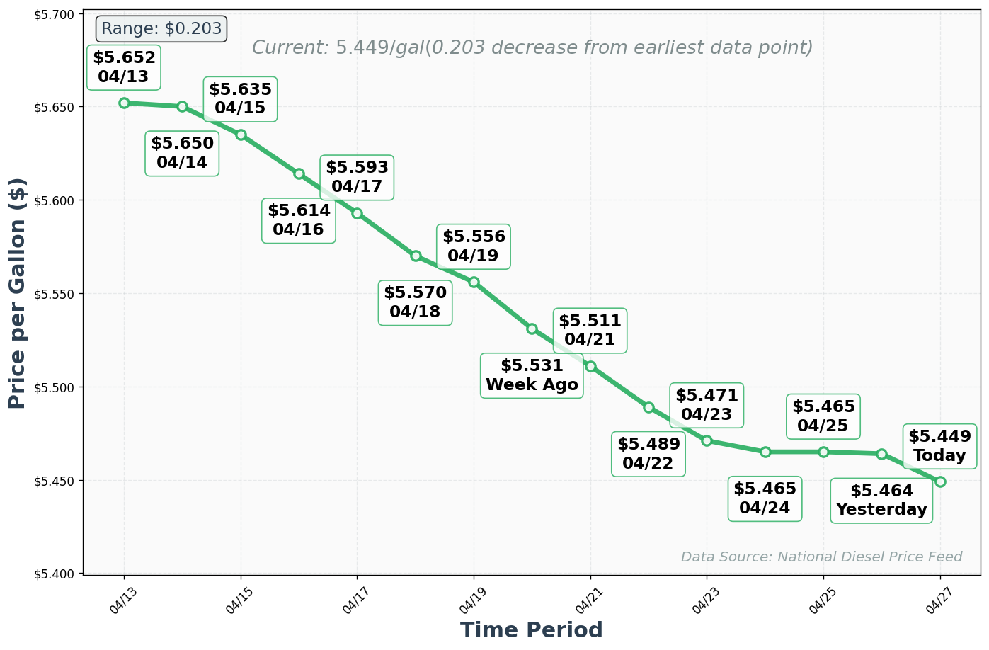 Diesel Price Trend Chart