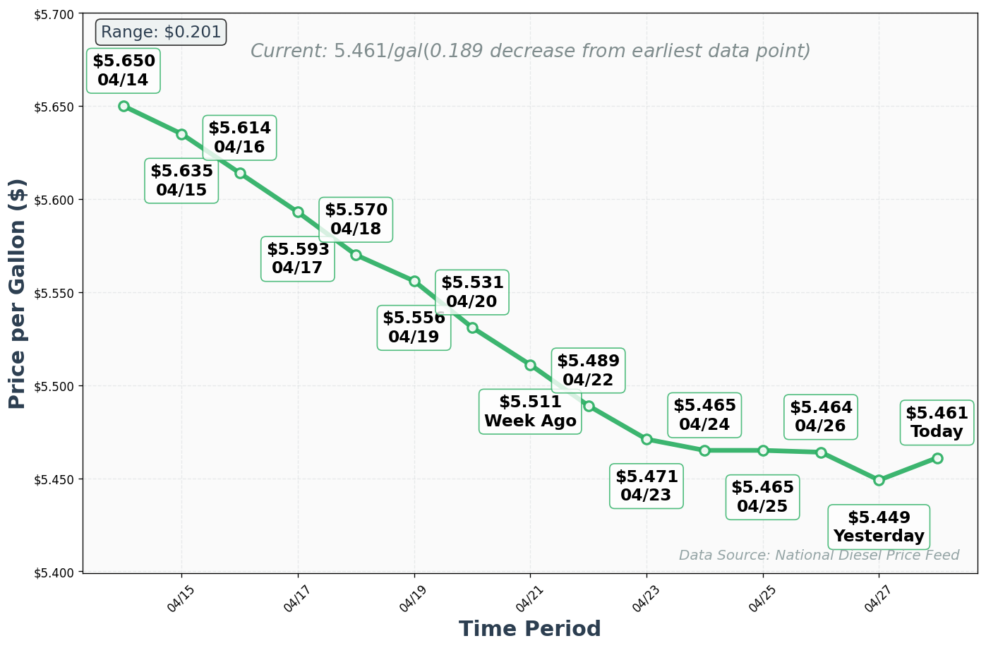 Diesel Price Trend Chart