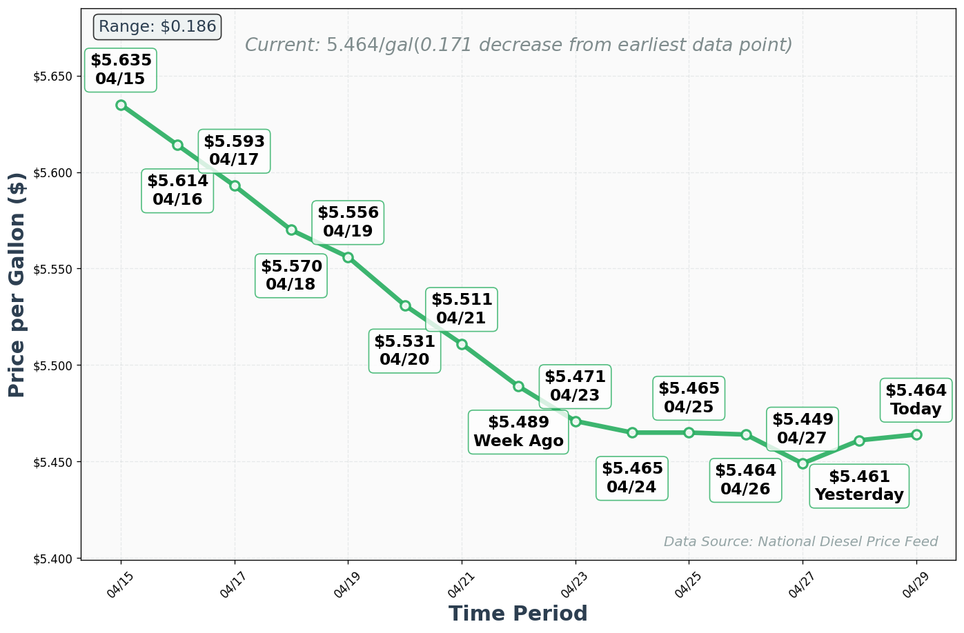 Diesel Price Trend Chart