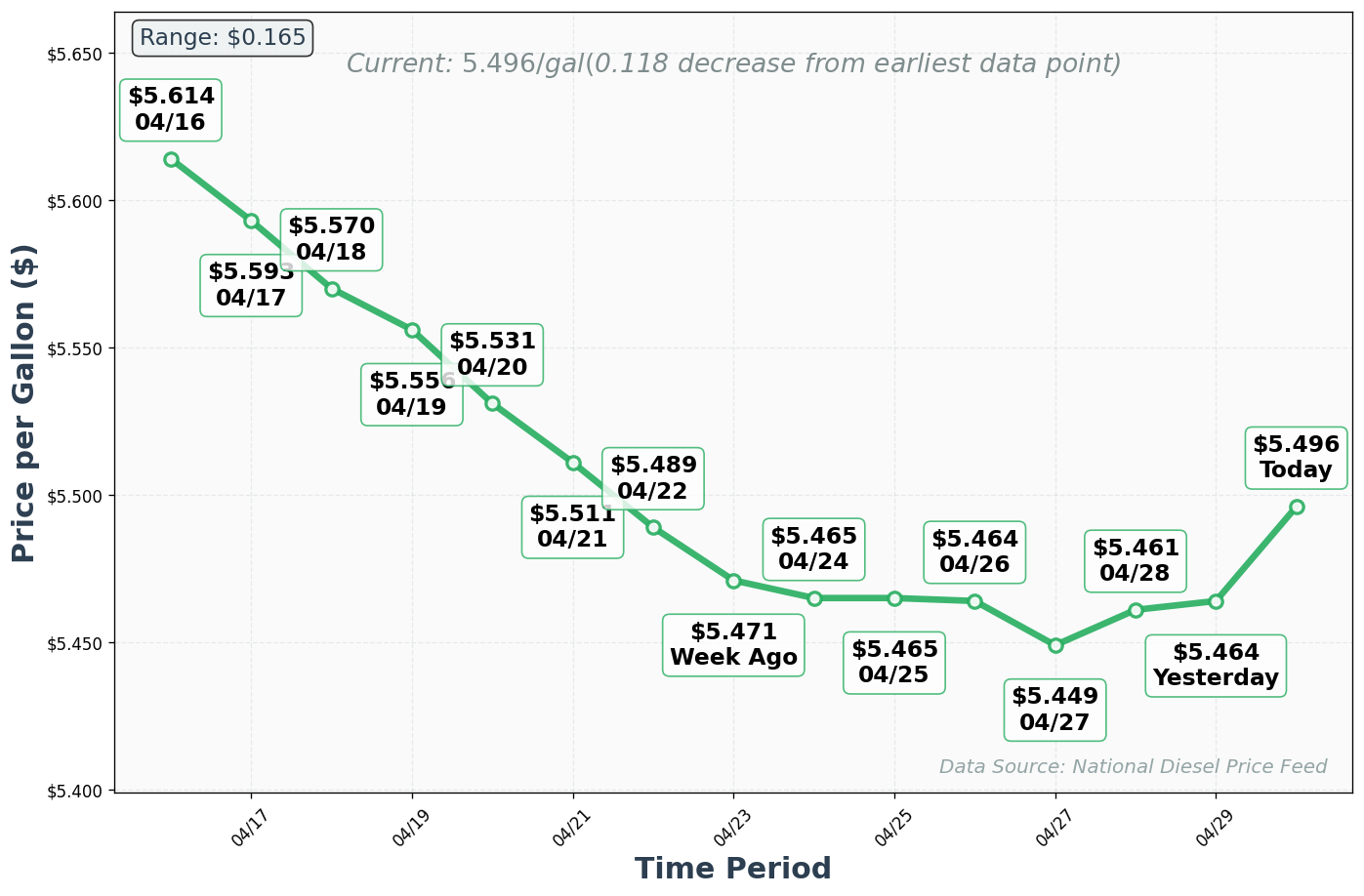 Diesel Price Trend Chart
