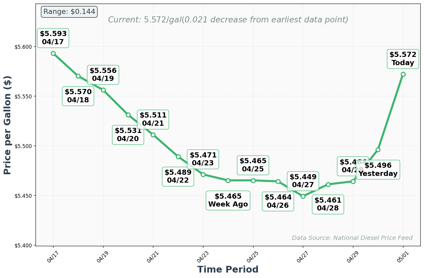 Diesel Price Trend Chart