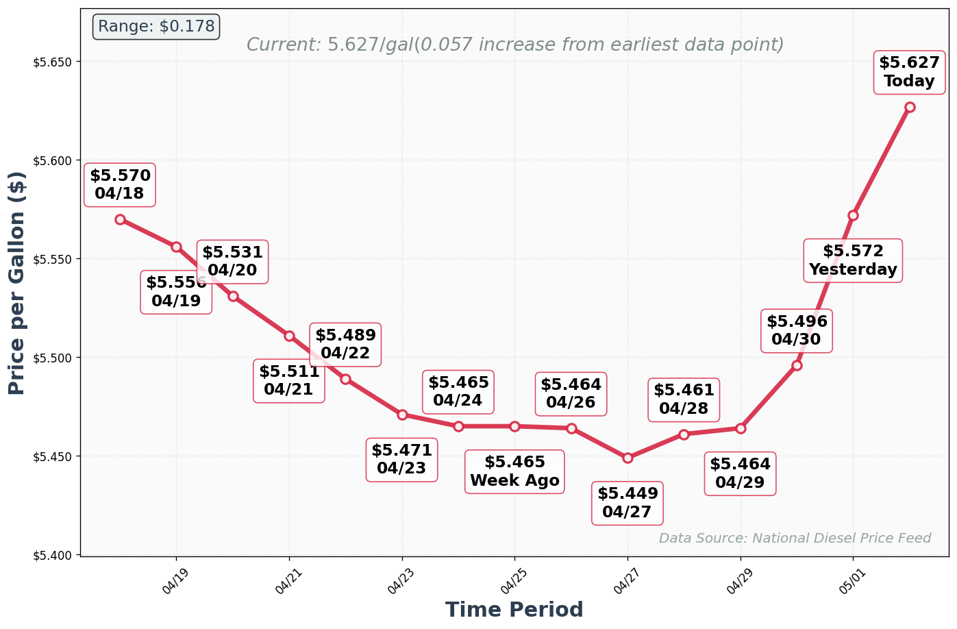 Diesel Price Trend Chart