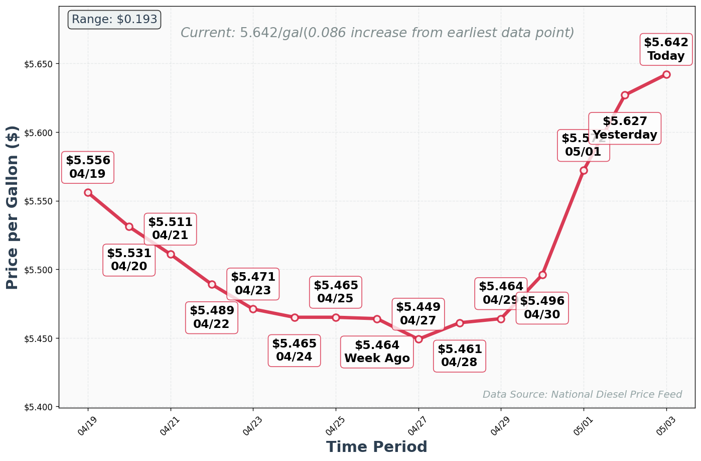 Diesel Price Trend Chart