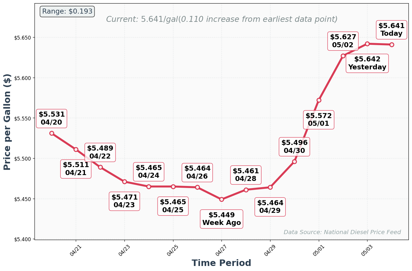 Diesel Price Trend Chart
