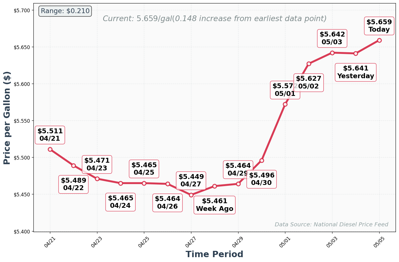 Diesel Price Trend Chart