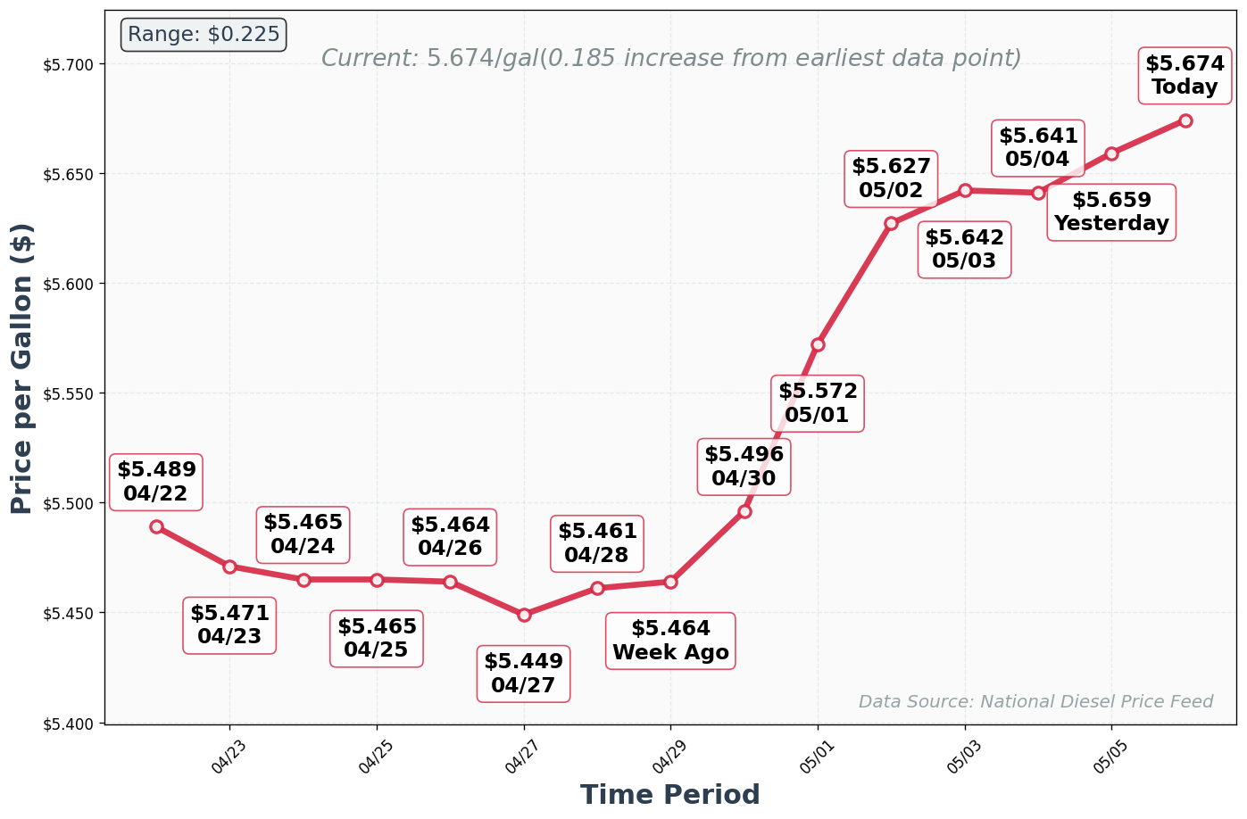 Diesel Price Trend Chart
