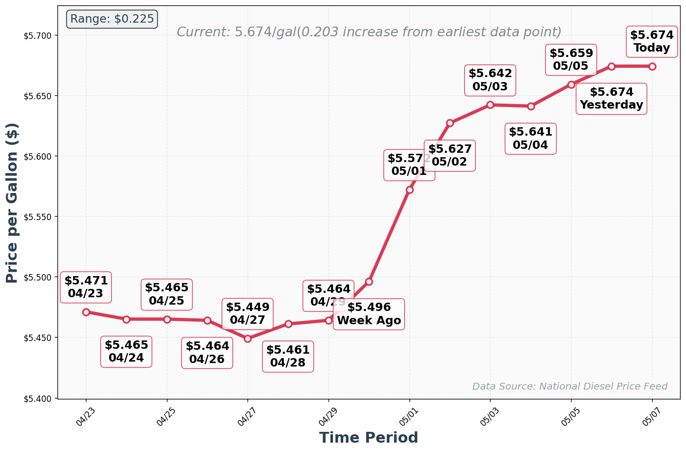 Diesel Price Trend Chart