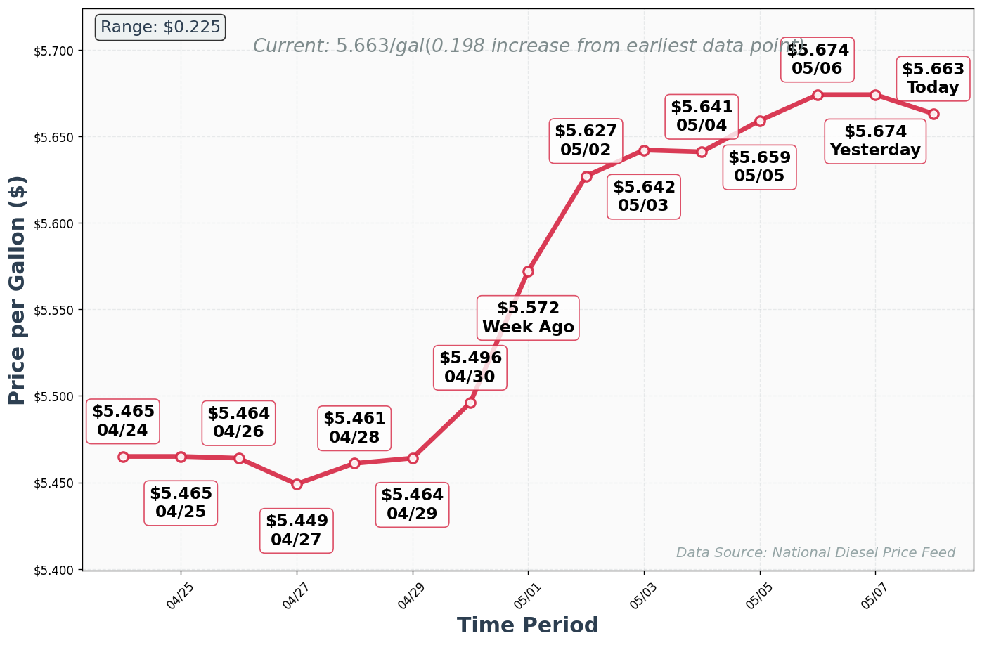 Diesel Price Trend Chart