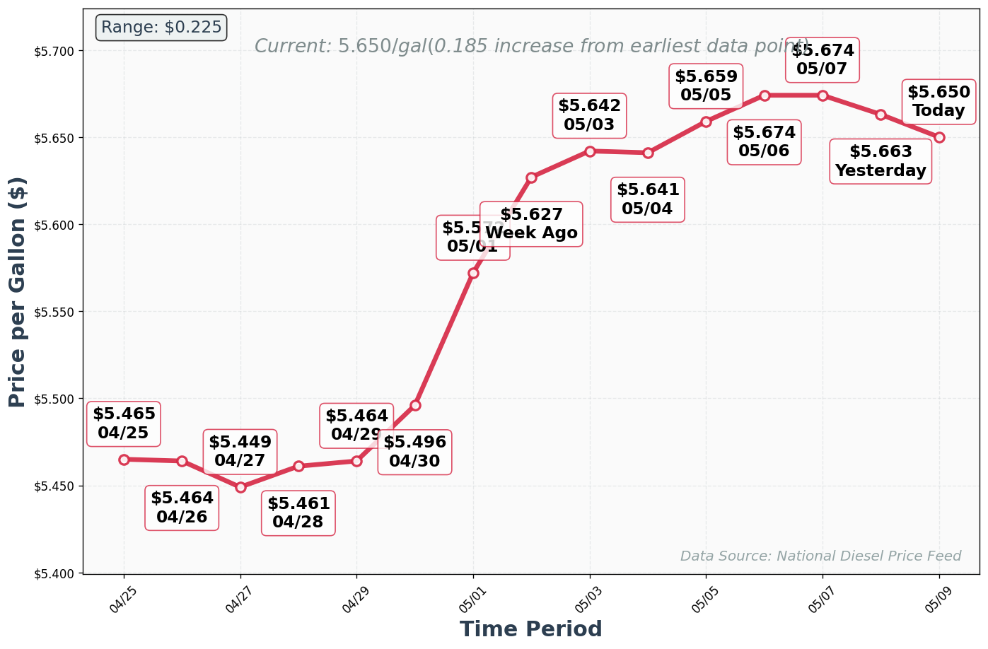 Diesel Price Trend Chart
