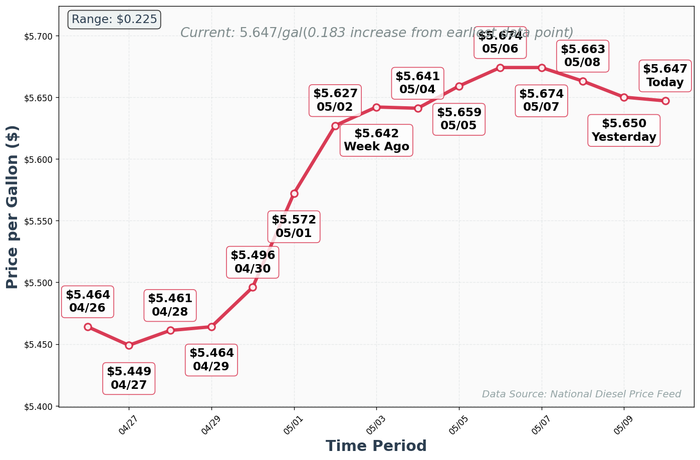 Diesel Price Trend Chart