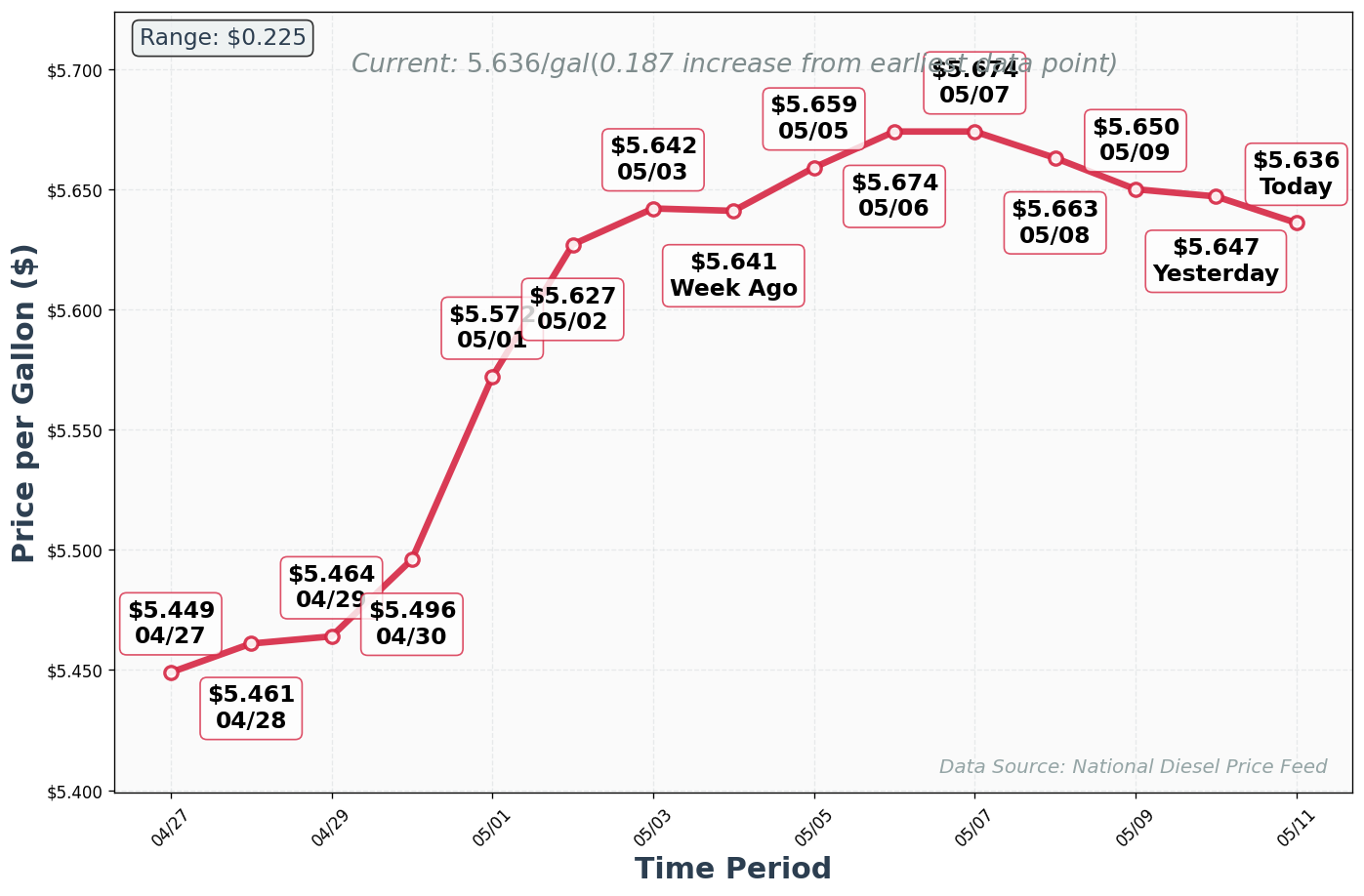 Diesel Price Trend Chart